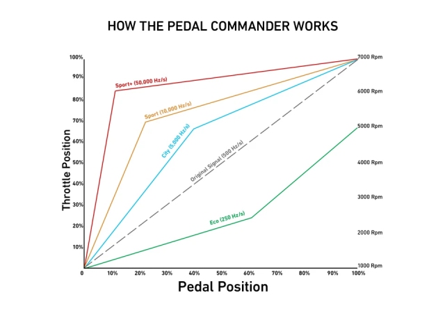 PEDAL COMMANDER Throttle Response Controller (CADILLAC, CHEVROLET & GMC)